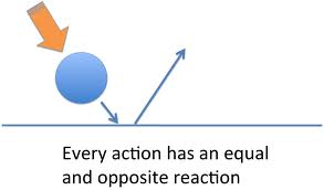 Action- Reaction: Newton's Third Law (With A Psychiatric Spin